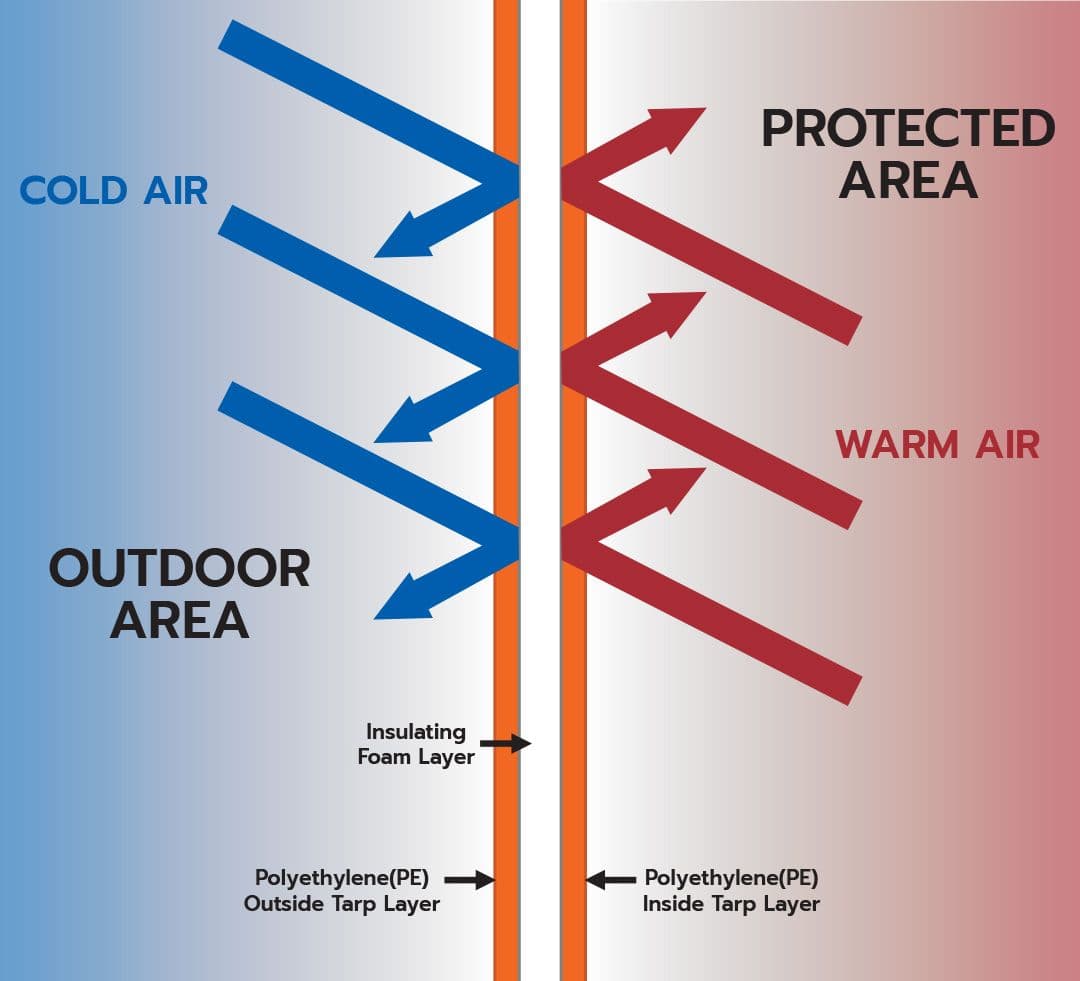 article image insulated blankets tarp air protection diagram article image insulated blankets tarp air protection diagram